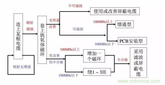 資深EMC工程師總結：EMC整改流程及常見(jiàn)問(wèn)題