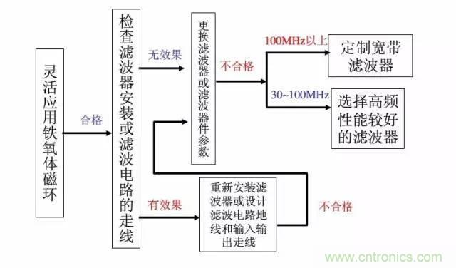 資深EMC工程師總結：EMC整改流程及常見(jiàn)問(wèn)題