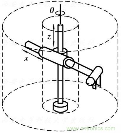 工業(yè)機器人的基本組成及技術(shù)參數