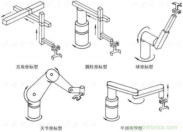 工業(yè)機器人的基本組成及技術(shù)參數