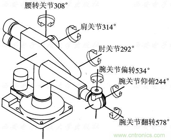 工業(yè)機器人的基本組成及技術(shù)參數