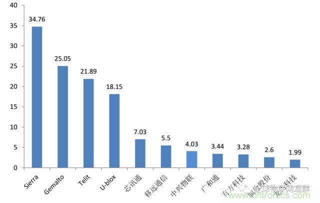 終于有人把無(wú)線(xiàn)通信模塊梳理清楚了！