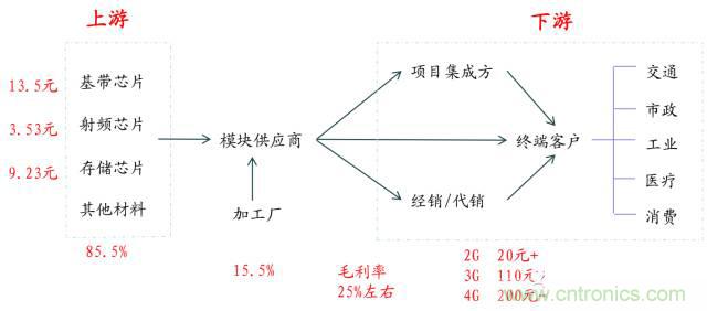 終于有人把無(wú)線(xiàn)通信模塊梳理清楚了！