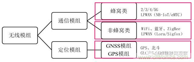 終于有人把無(wú)線(xiàn)通信模塊梳理清楚了！