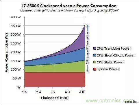 為什么CPU的頻率止步于4G？