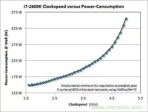 為什么CPU的頻率止步于4G？