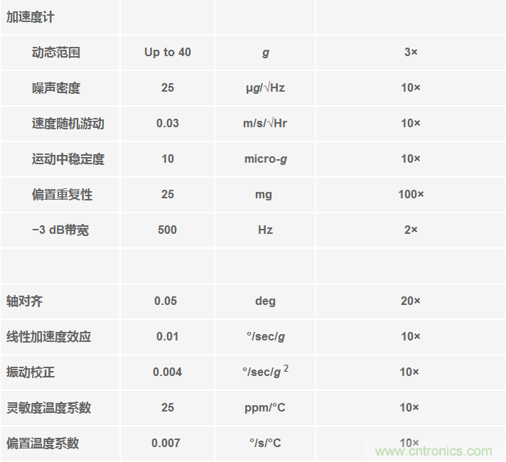 高性能慣性傳感器助力運動(dòng)物聯(lián)網(wǎng)