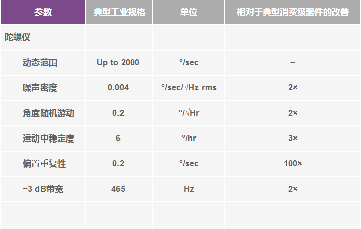 高性能慣性傳感器助力運動(dòng)物聯(lián)網(wǎng)