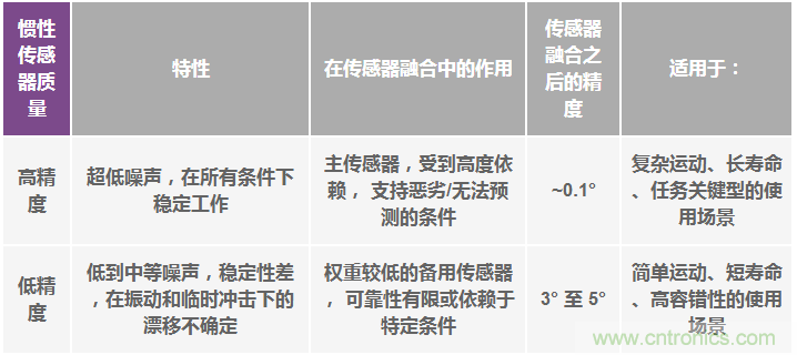 高性能慣性傳感器助力運動(dòng)物聯(lián)網(wǎng)