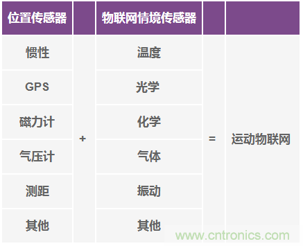 高性能慣性傳感器助力運動(dòng)物聯(lián)網(wǎng)