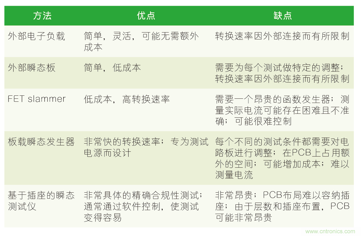 以高轉換速率進(jìn)行負載瞬態(tài)測試