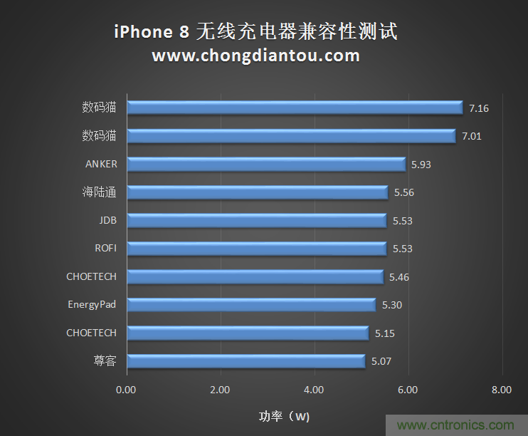 10款無(wú)線(xiàn)充電器對iPhone 8兼容性測試對比