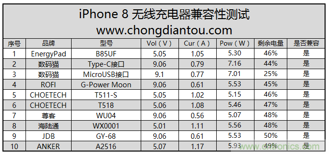 10款無(wú)線(xiàn)充電器對iPhone 8兼容性測試對比