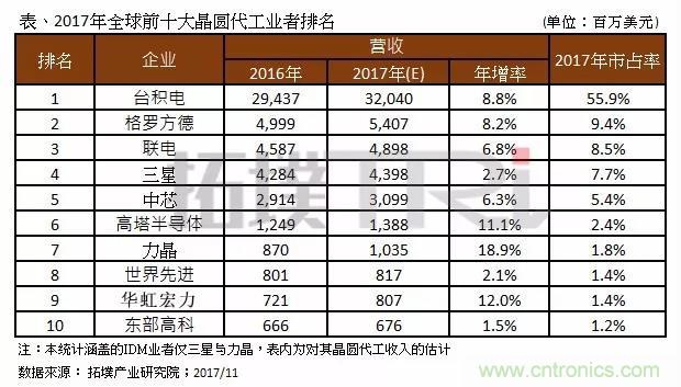 2017年晶圓代工廠(chǎng)TOP10，第一名市占比后9位加起來(lái)還多