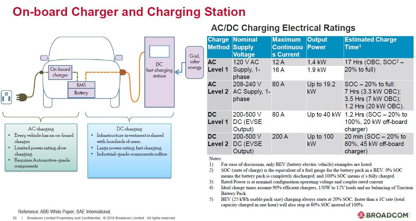 電動(dòng)汽車(chē)和充電樁設計提出哪些新的光耦驅動(dòng)需求？