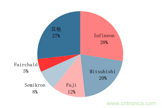 功率半導體，大漲價(jià)下的國產(chǎn)替代之路