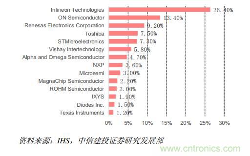功率半導體，大漲價(jià)下的國產(chǎn)替代之路