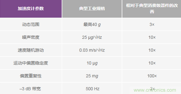 三大維度+關(guān)鍵指標，選出最適合你的MEMS加速度計