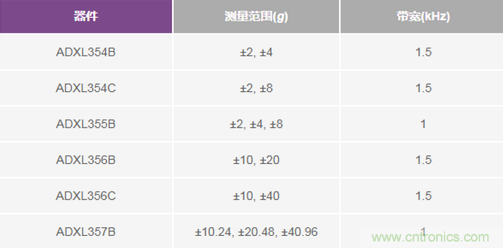 三大維度+關(guān)鍵指標，選出最適合你的MEMS加速度計