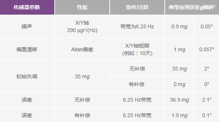 三大維度+關(guān)鍵指標，選出最適合你的MEMS加速度計