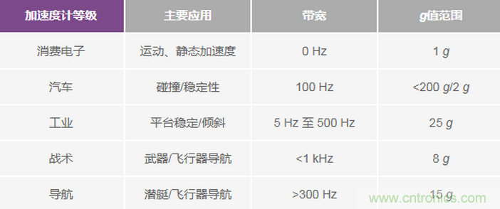 三大維度+關(guān)鍵指標，選出最適合你的MEMS加速度計