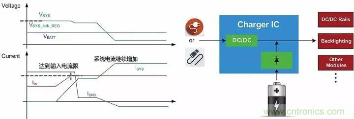 解析充電IC中的功率管理策略:動(dòng)態(tài)路徑管理
