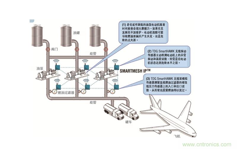 從兩個(gè)典型案例，看無(wú)線(xiàn)傳感器網(wǎng)絡(luò )在工業(yè)應用中的發(fā)展趨勢
