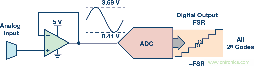 新一代SAR ADC解決精密數據采集信號鏈設計的難點(diǎn)