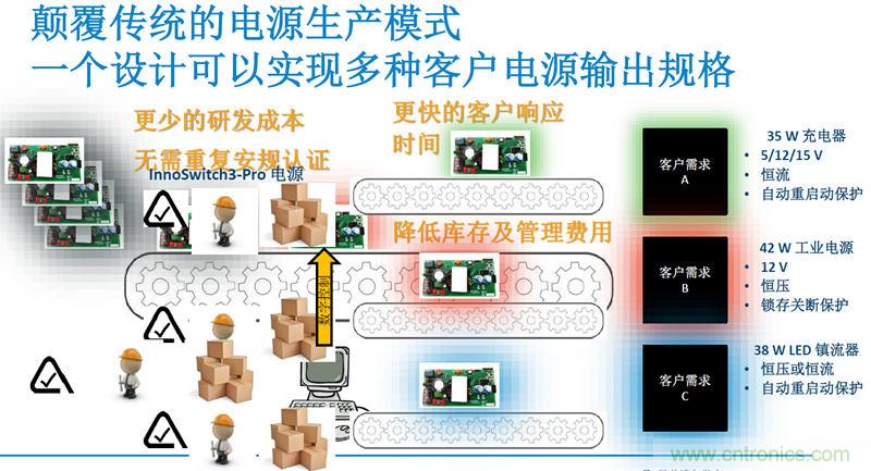 顛覆傳統電源生產(chǎn)模式，一個(gè)設計即可實(shí)現多種輸出規格