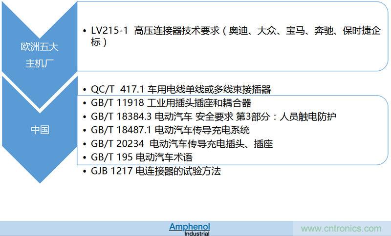 安費諾:車(chē)用連接器的安全創(chuàng )新應用方案