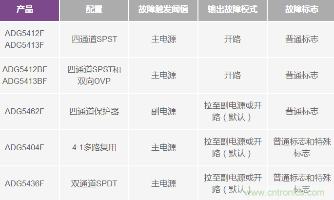 用過(guò)壓故障保護模擬開(kāi)關(guān)代替分立保護器件