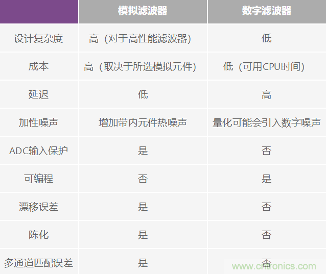 精密ADC 用濾波器設計的實(shí)際挑戰和考慮