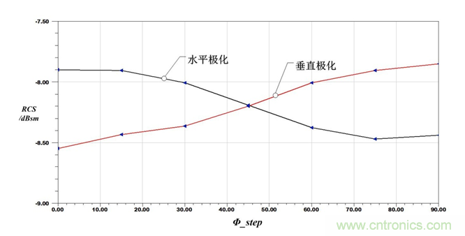 24GHz微波雷達天線(xiàn)的極化方式選擇