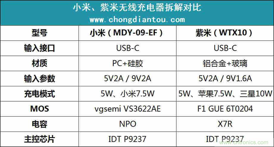 拆解對比：系出同門(mén)，小米、紫米無(wú)線(xiàn)充電器的差別有多大？