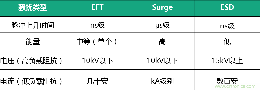 如何提升CAN總線(xiàn)浪涌防護？