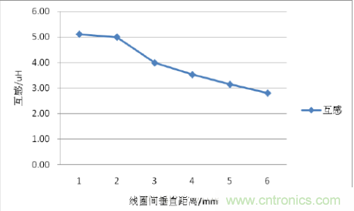 一篇讀懂無(wú)線(xiàn)充電技術(shù)(附方案選型分析)
