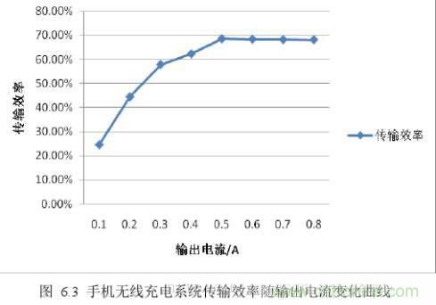 一篇讀懂無(wú)線(xiàn)充電技術(shù)(附方案選型分析)