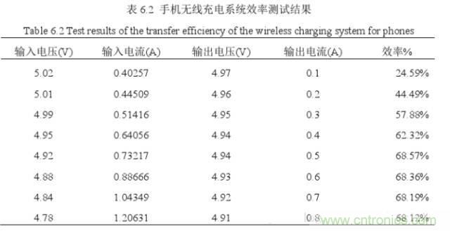 一篇讀懂無(wú)線(xiàn)充電技術(shù)(附方案選型分析)