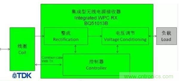 一篇讀懂無(wú)線(xiàn)充電技術(shù)(附方案選型分析)