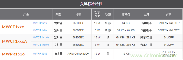 一篇讀懂無(wú)線(xiàn)充電技術(shù)(附方案選型分析)