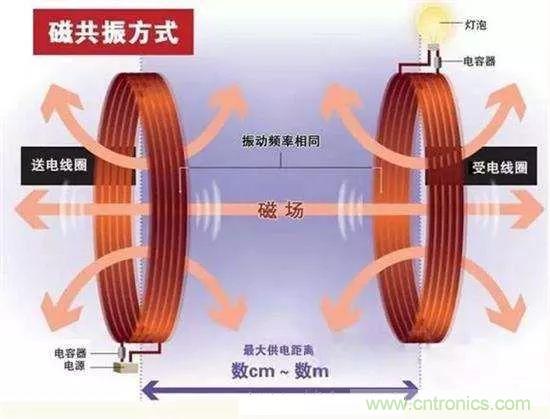 一篇讀懂無(wú)線(xiàn)充電技術(shù)(附方案選型分析)