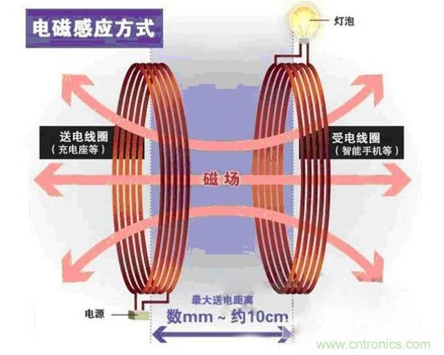 一篇讀懂無(wú)線(xiàn)充電技術(shù)(附方案選型分析)
