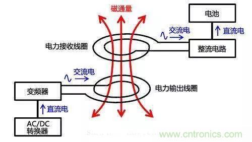 一篇讀懂無(wú)線(xiàn)充電技術(shù)(附方案選型分析)