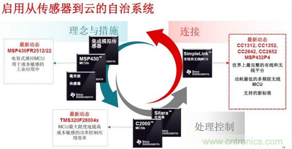 如何建立從傳感到云的自主工業(yè)系統
