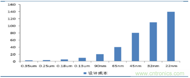 10分鐘了解FPGA市場(chǎng)現狀和未來(lái)趨勢