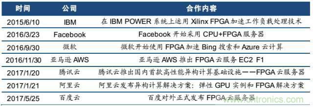 10分鐘了解FPGA市場(chǎng)現狀和未來(lái)趨勢