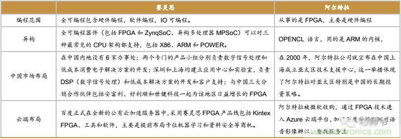 10分鐘了解FPGA市場(chǎng)現狀和未來(lái)趨勢