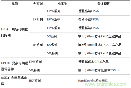 10分鐘了解FPGA市場(chǎng)現狀和未來(lái)趨勢