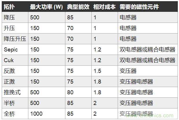 使用隔離反激式拓撲設計開(kāi)關(guān)模式電源