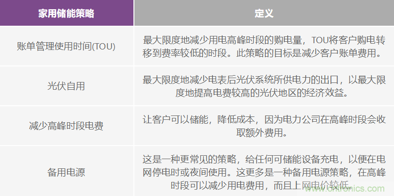 對太陽(yáng)能和儲能設施進(jìn)行基本監測的iCoupler隔離式通信解決方案